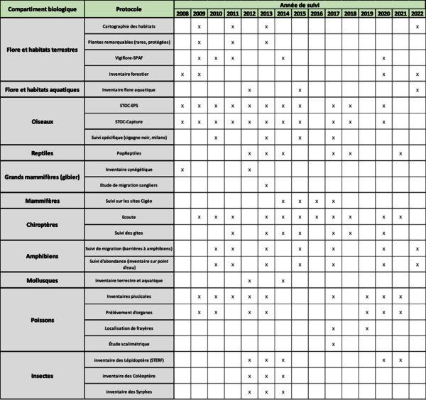 Suivi des différents compartiments biologiques